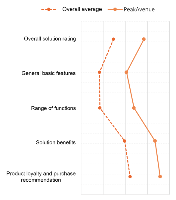 Ranking of solution rating in different categories