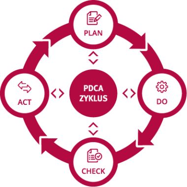 Illustration of the PDCA cycle with the Plan, Do, Act, Check phases