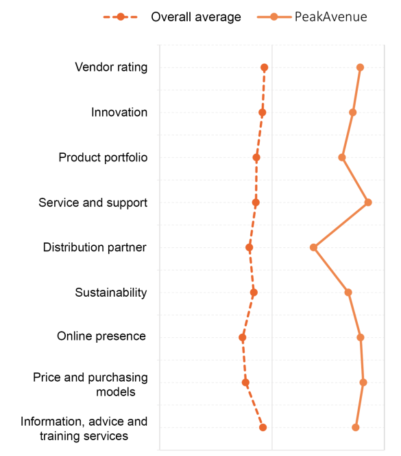 Ranking of company rating in different categories